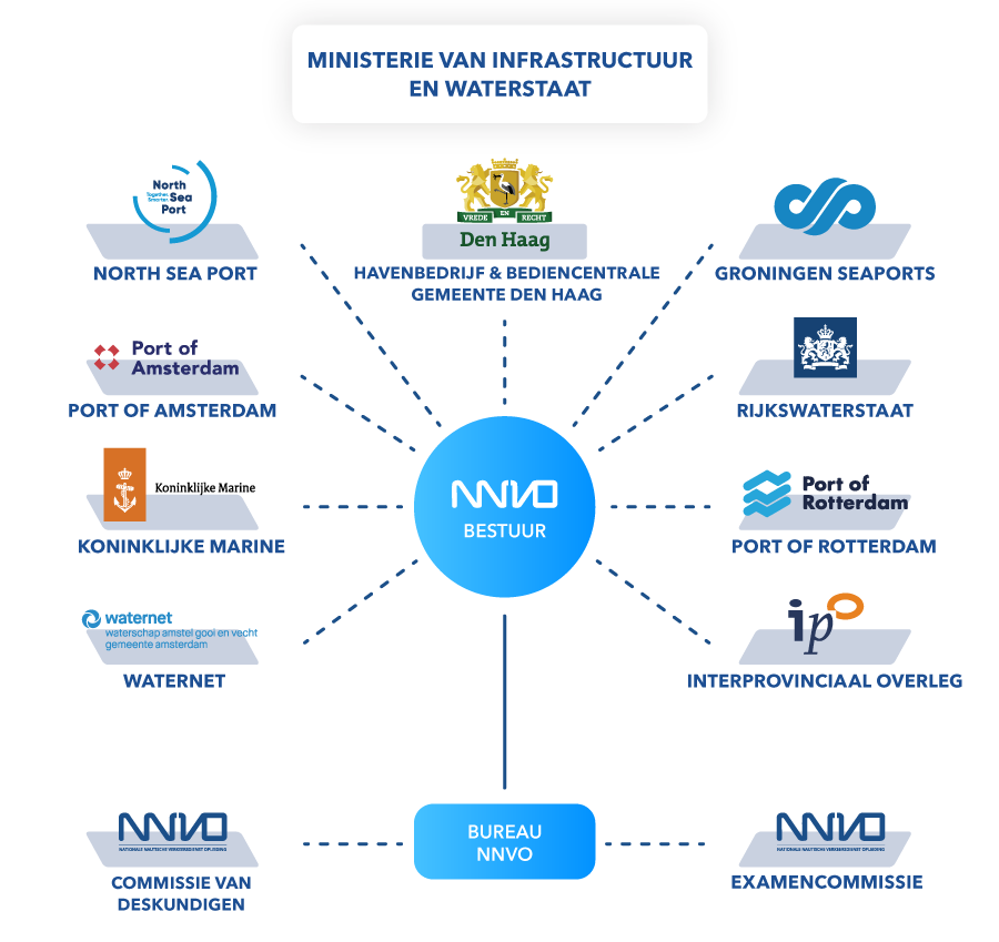 Organogram NNVO