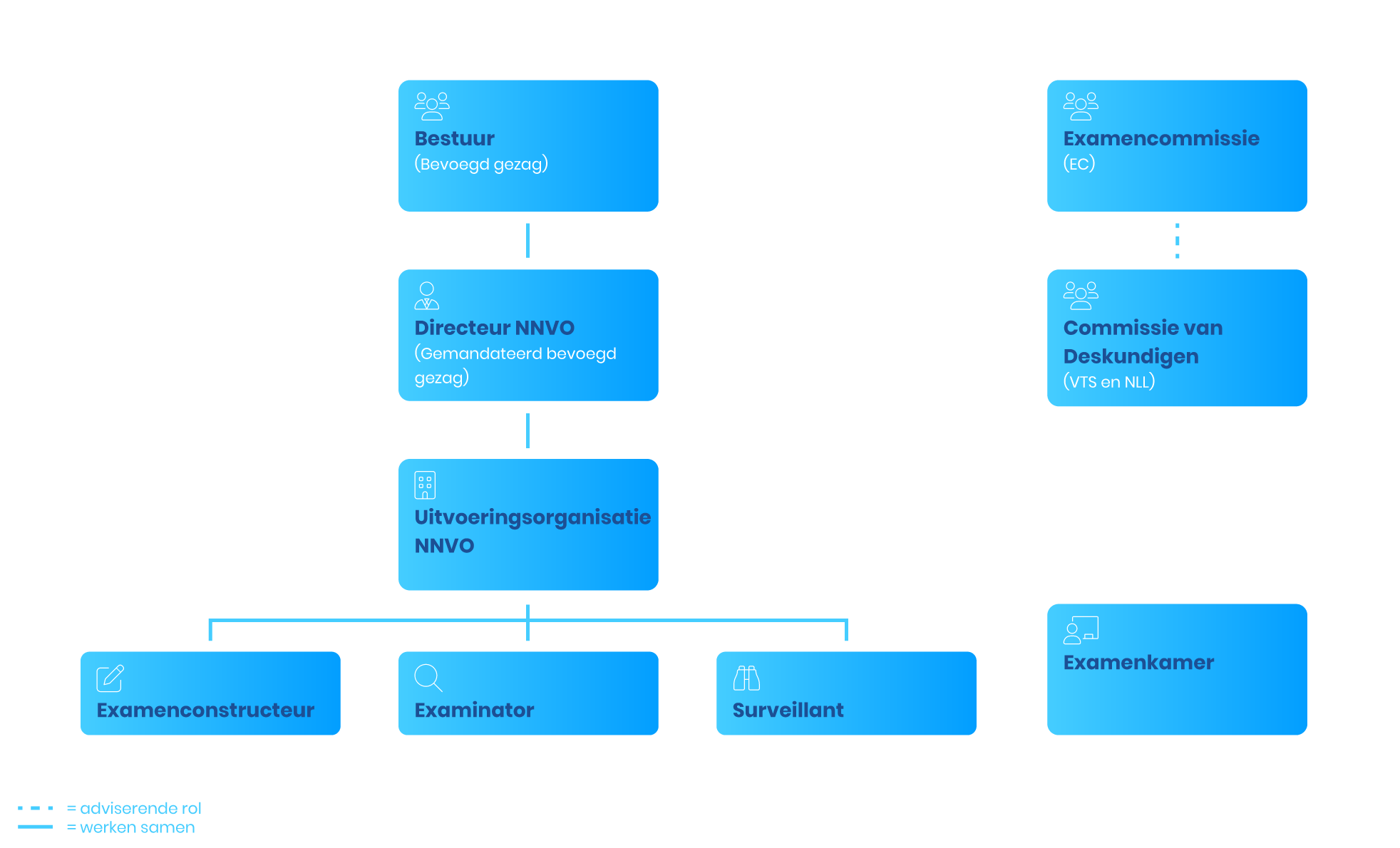 nnvo structuur examenorganisatie transparent